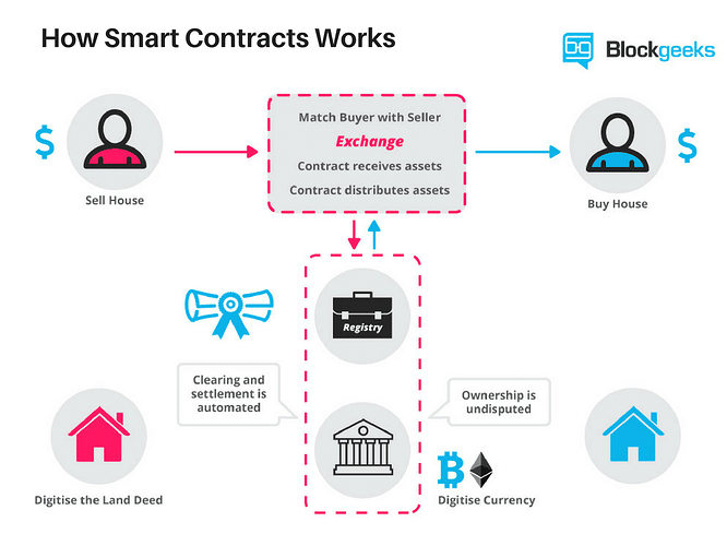 How-Smart-Contracts-Works-1