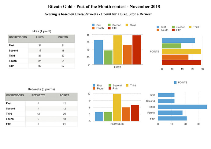 Bitcoin%20Gold%20-%20Post%20of%20the%20Month%20contest%20stats-%20November%202018