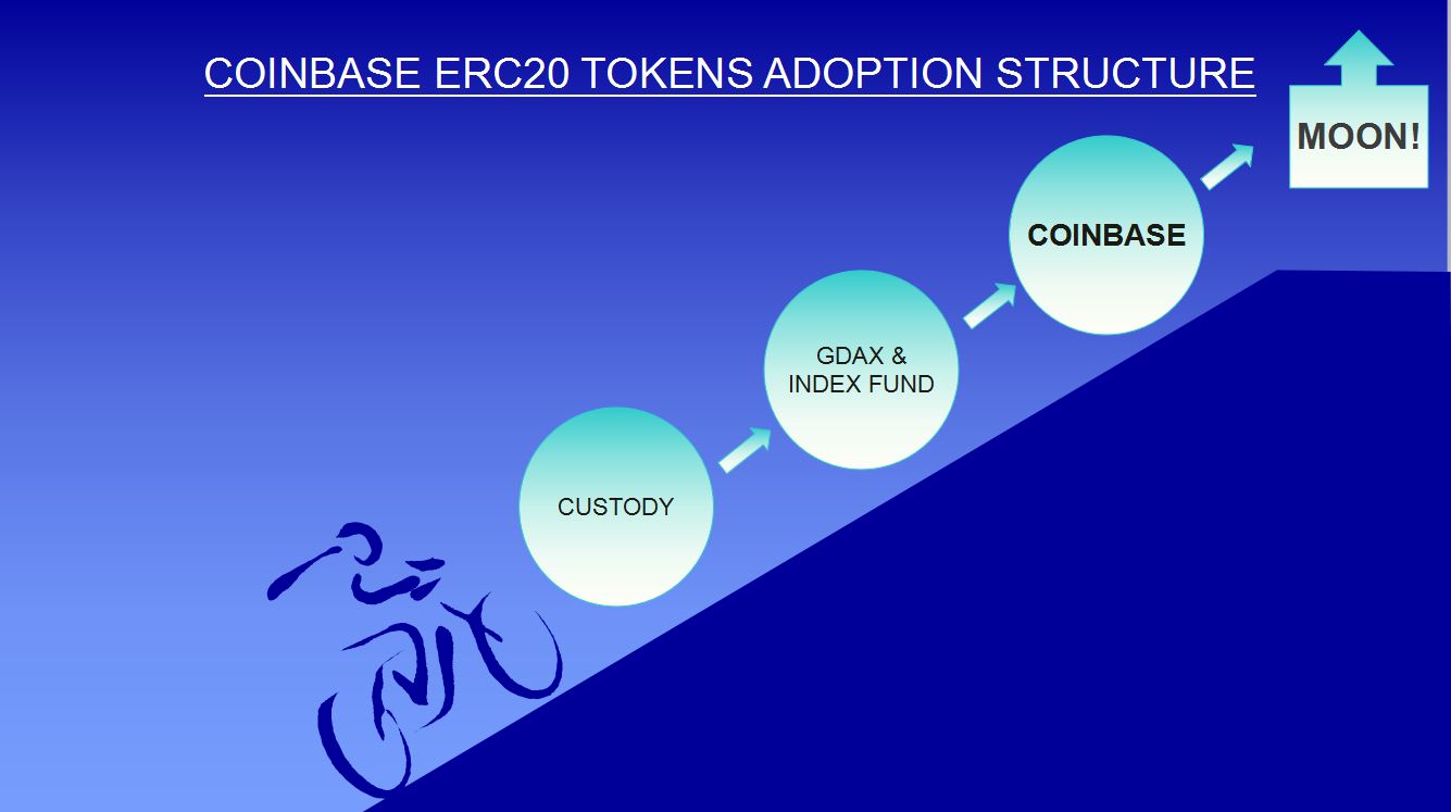 Coinbase%20Adoption%20Structure